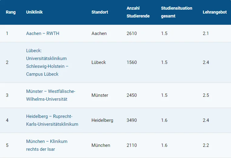 Лучшие медицинские университеты Германии